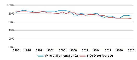 This chart displays the percentage of White students in Wilmot Elementary - 02 and the percentage of White public school students in South Dakota by year, with the latest 2022-23 school year data. This chart displays the percentage of White students in Wilmot Elementary - 02 and the percentage of White public school students in South Dakota by year, with the latest 2022-23 school year data.