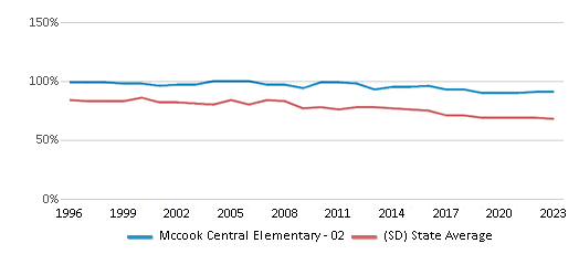 This chart displays the percentage of White students in Mccook Central Elementary - 02 and the percentage of White public school students in South Dakota by year, with the latest 2022-23 school year data. This chart displays the percentage of White students in Mccook Central Elementary - 02 and the percentage of White public school students in South Dakota by year, with the latest 2022-23 school year data.
