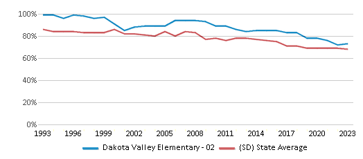 This chart displays the percentage of White students in Dakota Valley Elementary - 02 and the percentage of White public school students in South Dakota by year, with the latest 2022-23 school year data. This chart displays the percentage of White students in Dakota Valley Elementary - 02 and the percentage of White public school students in South Dakota by year, with the latest 2022-23 school year data.