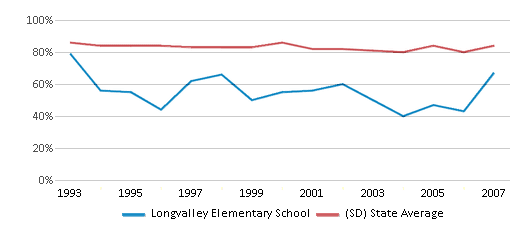 This chart displays the percentage of White students in Longvalley Elementary School and the percentage of White public school students in South Dakota by year, with the latest 2006-07 school year data. This chart displays the percentage of White students in Longvalley Elementary School and the percentage of White public school students in South Dakota by year, with the latest 2006-07 school year data.