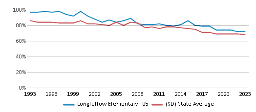 This chart displays the percentage of White students in Longfellow Elementary - 05 and the percentage of White public school students in South Dakota by year, with the latest 2022-23 school year data. This chart displays the percentage of White students in Longfellow Elementary - 05 and the percentage of White public school students in South Dakota by year, with the latest 2022-23 school year data.