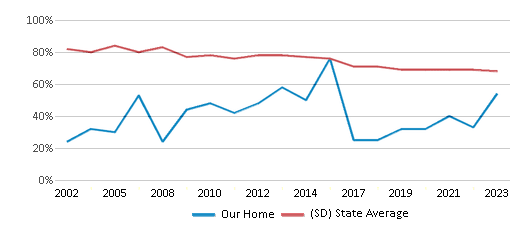 This chart displays the percentage of White students in Our Home and the percentage of White public school students in South Dakota by year, with the latest 2022-23 school year data. This chart displays the percentage of White students in Our Home and the percentage of White public school students in South Dakota by year, with the latest 2022-23 school year data.