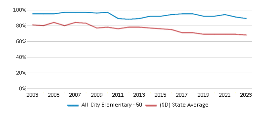 This chart displays the percentage of White students in All City Elementary - 50 and the percentage of White public school students in South Dakota by year, with the latest 2022-23 school year data. This chart displays the percentage of White students in All City Elementary - 50 and the percentage of White public school students in South Dakota by year, with the latest 2022-23 school year data.
