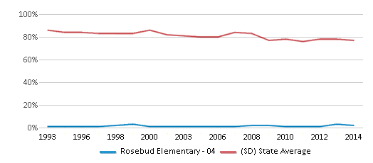 This chart displays the percentage of White students in Rosebud Elementary - 04 and the percentage of White public school students in South Dakota by year, with the latest 2013-14 school year data. This chart displays the percentage of White students in Rosebud Elementary - 04 and the percentage of White public school students in South Dakota by year, with the latest 2013-14 school year data.
