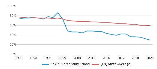 This chart displays the percentage of White students in Eakin Elementary School and the percentage of White public school students in Tennessee by year, with the latest 2022-23 school year data. This chart displays the percentage of White students in Eakin Elementary School and the percentage of White public school students in Tennessee by year, with the latest 2022-23 school year data.