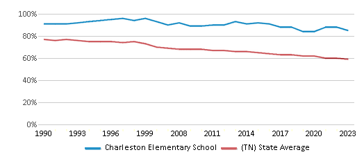 This chart displays the percentage of White students in Charleston Elementary School and the percentage of White public school students in Tennessee by year, with the latest 2022-23 school year data. This chart displays the percentage of White students in Charleston Elementary School and the percentage of White public school students in Tennessee by year, with the latest 2022-23 school year data.