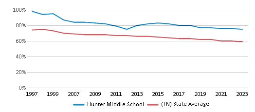 This chart displays the percentage of White students in Hunter Middle School and the percentage of White public school students in Tennessee by year, with the latest 2022-23 school year data. This chart displays the percentage of White students in Hunter Middle School and the percentage of White public school students in Tennessee by year, with the latest 2022-23 school year data.