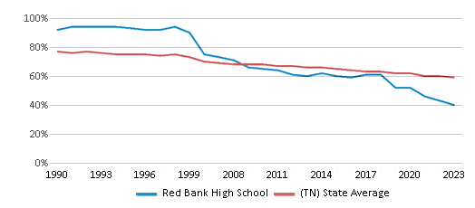 This chart displays the percentage of White students in Red Bank High School and the percentage of White public school students in Tennessee by year, with the latest 2022-23 school year data. This chart displays the percentage of White students in Red Bank High School and the percentage of White public school students in Tennessee by year, with the latest 2022-23 school year data.