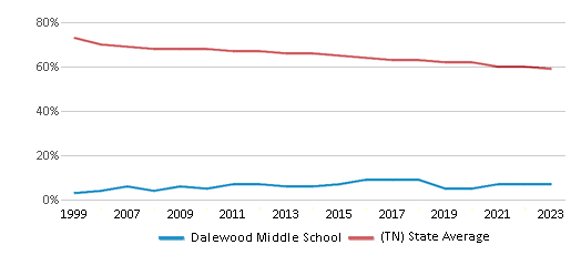 This chart displays the percentage of White students in Dalewood Middle School and the percentage of White public school students in Tennessee by year, with the latest 2022-23 school year data. This chart displays the percentage of White students in Dalewood Middle School and the percentage of White public school students in Tennessee by year, with the latest 2022-23 school year data.