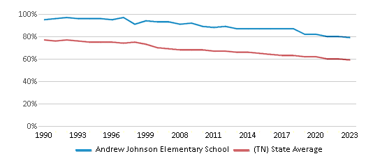 This chart displays the percentage of White students in Andrew Johnson Elementary School and the percentage of White public school students in Tennessee by year, with the latest 2022-23 school year data. This chart displays the percentage of White students in Andrew Johnson Elementary School and the percentage of White public school students in Tennessee by year, with the latest 2022-23 school year data.