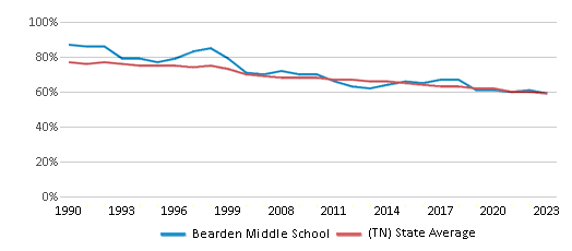 This chart displays the percentage of White students in Bearden Middle School and the percentage of White public school students in Tennessee by year, with the latest 2022-23 school year data. This chart displays the percentage of White students in Bearden Middle School and the percentage of White public school students in Tennessee by year, with the latest 2022-23 school year data.