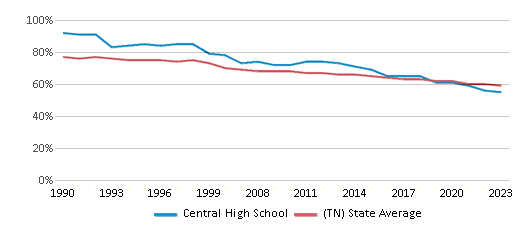 This chart displays the percentage of White students in Central High School and the percentage of White public school students in Tennessee by year, with the latest 2022-23 school year data. This chart displays the percentage of White students in Central High School and the percentage of White public school students in Tennessee by year, with the latest 2022-23 school year data.