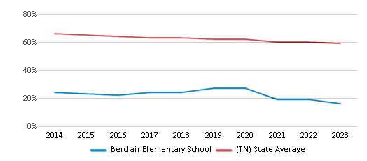 This chart displays the percentage of White students in Berclair Elementary School and the percentage of White public school students in Tennessee by year, with the latest 2022-23 school year data. This chart displays the percentage of White students in Berclair Elementary School and the percentage of White public school students in Tennessee by year, with the latest 2022-23 school year data.