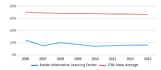 This chart displays the percentage of White students in Baxter Alternative Learning Center and the percentage of White public school students in Tennessee by year, with the latest 2012-13 school year data. This chart displays the percentage of White students in Baxter Alternative Learning Center and the percentage of White public school students in Tennessee by year, with the latest 2012-13 school year data.