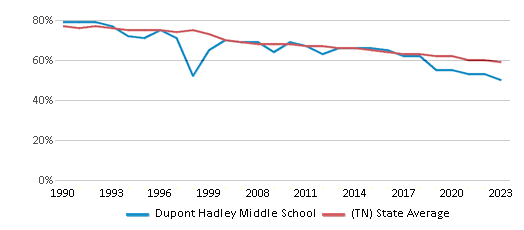 This chart displays the percentage of White students in Dupont Hadley Middle School and the percentage of White public school students in Tennessee by year, with the latest 2022-23 school year data. This chart displays the percentage of White students in Dupont Hadley Middle School and the percentage of White public school students in Tennessee by year, with the latest 2022-23 school year data.