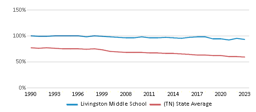 This chart displays the percentage of White students in Livingston Middle School and the percentage of White public school students in Tennessee by year, with the latest 2022-23 school year data. This chart displays the percentage of White students in Livingston Middle School and the percentage of White public school students in Tennessee by year, with the latest 2022-23 school year data.