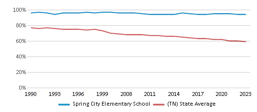 This chart displays the percentage of White students in Spring City Elementary School and the percentage of White public school students in Tennessee by year, with the latest 2022-23 school year data. This chart displays the percentage of White students in Spring City Elementary School and the percentage of White public school students in Tennessee by year, with the latest 2022-23 school year data.