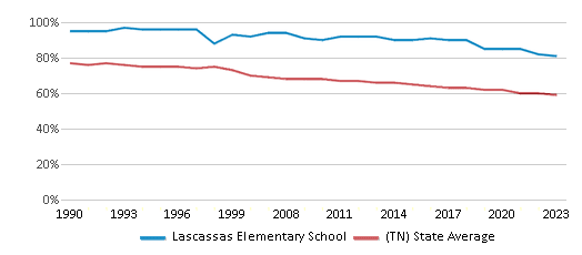 This chart displays the percentage of White students in Lascassas Elementary School and the percentage of White public school students in Tennessee by year, with the latest 2022-23 school year data. This chart displays the percentage of White students in Lascassas Elementary School and the percentage of White public school students in Tennessee by year, with the latest 2022-23 school year data.