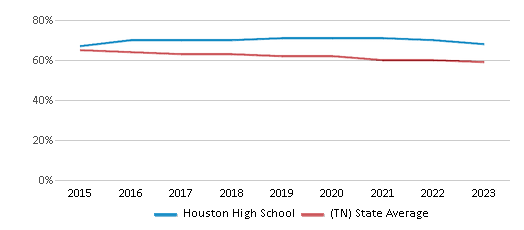 This chart displays the percentage of White students in Houston High School and the percentage of White public school students in Tennessee by year, with the latest 2022-23 school year data. This chart displays the percentage of White students in Houston High School and the percentage of White public school students in Tennessee by year, with the latest 2022-23 school year data.