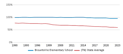 This chart displays the percentage of White students in Blountville Elementary School and the percentage of White public school students in Tennessee by year, with the latest 2022-23 school year data. This chart displays the percentage of White students in Blountville Elementary School and the percentage of White public school students in Tennessee by year, with the latest 2022-23 school year data.