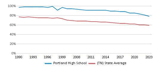 This chart displays the percentage of White students in Portland High School and the percentage of White public school students in Tennessee by year, with the latest 2022-23 school year data. This chart displays the percentage of White students in Portland High School and the percentage of White public school students in Tennessee by year, with the latest 2022-23 school year data.