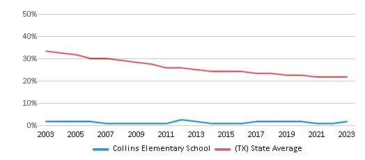 This chart displays the percentage of White students in Collins Elementary School and the percentage of White public school students in Texas by year, with the latest 2022-23 school year data. This chart displays the percentage of White students in Collins Elementary School and the percentage of White public school students in Texas by year, with the latest 2022-23 school year data.