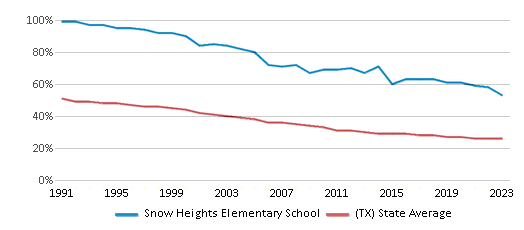 This chart displays the percentage of White students in Snow Heights Elementary School and the percentage of White public school students in Texas by year, with the latest 2022-23 school year data. This chart displays the percentage of White students in Snow Heights Elementary School and the percentage of White public school students in Texas by year, with the latest 2022-23 school year data.