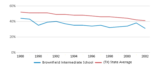 This chart displays the percentage of White students in Brownfield Intermediate School and the percentage of White public school students in Texas by year, with the latest 2001-02 school year data. This chart displays the percentage of White students in Brownfield Intermediate School and the percentage of White public school students in Texas by year, with the latest 2001-02 school year data.