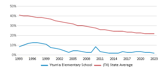 This chart displays the percentage of White students in Yturria Elementary School and the percentage of White public school students in Texas by year, with the latest 2022-23 school year data. This chart displays the percentage of White students in Yturria Elementary School and the percentage of White public school students in Texas by year, with the latest 2022-23 school year data.