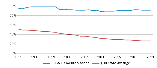 This chart displays the percentage of White students in Buna Elementary School and the percentage of White public school students in Texas by year, with the latest 2022-23 school year data. This chart displays the percentage of White students in Buna Elementary School and the percentage of White public school students in Texas by year, with the latest 2022-23 school year data.