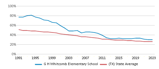 This chart displays the percentage of White students in G H Whitcomb Elementary School and the percentage of White public school students in Texas by year, with the latest 2022-23 school year data. This chart displays the percentage of White students in G H Whitcomb Elementary School and the percentage of White public school students in Texas by year, with the latest 2022-23 school year data.
