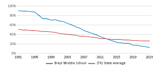 This chart displays the percentage of White students in Bleyl Middle School and the percentage of White public school students in Texas by year, with the latest 2022-23 school year data. This chart displays the percentage of White students in Bleyl Middle School and the percentage of White public school students in Texas by year, with the latest 2022-23 school year data.