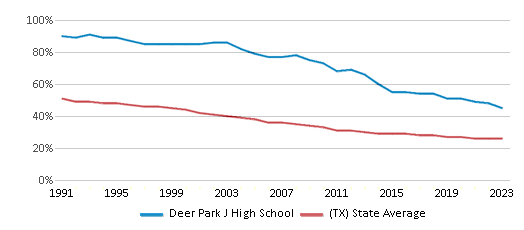 This chart displays the percentage of White students in Deer Park J High School and the percentage of White public school students in Texas by year, with the latest 2022-23 school year data. This chart displays the percentage of White students in Deer Park J High School and the percentage of White public school students in Texas by year, with the latest 2022-23 school year data.