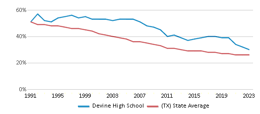 This chart displays the percentage of White students in Devine High School and the percentage of White public school students in Texas by year, with the latest 2022-23 school year data. This chart displays the percentage of White students in Devine High School and the percentage of White public school students in Texas by year, with the latest 2022-23 school year data.