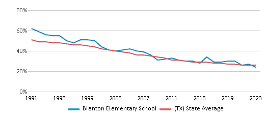 This chart displays the percentage of White students in Blanton Elementary School and the percentage of White public school students in Texas by year, with the latest 2022-23 school year data. This chart displays the percentage of White students in Blanton Elementary School and the percentage of White public school students in Texas by year, with the latest 2022-23 school year data.