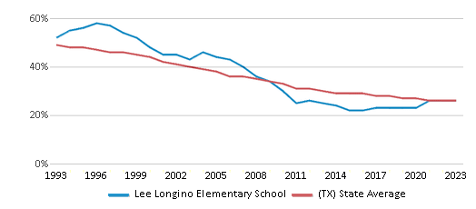 This chart displays the percentage of White students in Lee Longino Elementary School and the percentage of White public school students in Texas by year, with the latest 2022-23 school year data. This chart displays the percentage of White students in Lee Longino Elementary School and the percentage of White public school students in Texas by year, with the latest 2022-23 school year data.