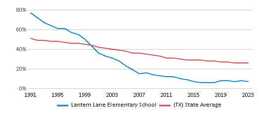 This chart displays the percentage of White students in Lantern Lane Elementary School and the percentage of White public school students in Texas by year, with the latest 2022-23 school year data. This chart displays the percentage of White students in Lantern Lane Elementary School and the percentage of White public school students in Texas by year, with the latest 2022-23 school year data.