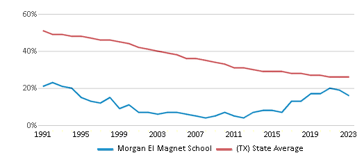 This chart displays the percentage of White students in Morgan El Magnet School and the percentage of White public school students in Texas by year, with the latest 2022-23 school year data. This chart displays the percentage of White students in Morgan El Magnet School and the percentage of White public school students in Texas by year, with the latest 2022-23 school year data.