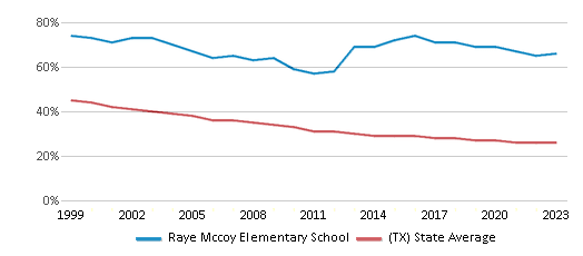 This chart displays the percentage of White students in Raye Mccoy Elementary School and the percentage of White public school students in Texas by year, with the latest 2022-23 school year data. This chart displays the percentage of White students in Raye Mccoy Elementary School and the percentage of White public school students in Texas by year, with the latest 2022-23 school year data.