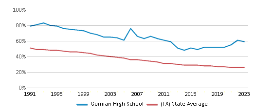 This chart displays the percentage of White students in Gorman High School and the percentage of White public school students in Texas by year, with the latest 2022-23 school year data. This chart displays the percentage of White students in Gorman High School and the percentage of White public school students in Texas by year, with the latest 2022-23 school year data.