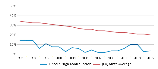 This chart displays the percentage of White students in Lincoln High Continuation and the percentage of White public school students in California by year, with the latest 2014-15 school year data. This chart displays the percentage of White students in Lincoln High Continuation and the percentage of White public school students in California by year, with the latest 2014-15 school year data.