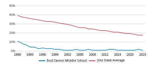 This chart displays the percentage of White students in Bud Carson Middle School and the percentage of White public school students in California by year, with the latest 2022-23 school year data. This chart displays the percentage of White students in Bud Carson Middle School and the percentage of White public school students in California by year, with the latest 2022-23 school year data.