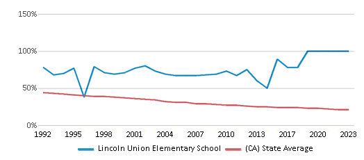 This chart displays the percentage of White students in Lincoln Union Elementary School and the percentage of White public school students in California by year, with the latest 2022-23 school year data. This chart displays the percentage of White students in Lincoln Union Elementary School and the percentage of White public school students in California by year, with the latest 2022-23 school year data.