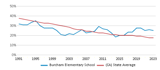 This chart displays the percentage of White students in Burcham Elementary School and the percentage of White public school students in California by year, with the latest 2022-23 school year data. This chart displays the percentage of White students in Burcham Elementary School and the percentage of White public school students in California by year, with the latest 2022-23 school year data.