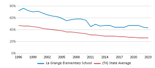 This chart displays the percentage of White students in La Grange Elementary School and the percentage of White public school students in Texas by year, with the latest 2022-23 school year data. This chart displays the percentage of White students in La Grange Elementary School and the percentage of White public school students in Texas by year, with the latest 2022-23 school year data.