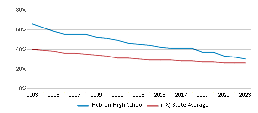 This chart displays the percentage of White students in Hebron High School and the percentage of White public school students in Texas by year, with the latest 2022-23 school year data. This chart displays the percentage of White students in Hebron High School and the percentage of White public school students in Texas by year, with the latest 2022-23 school year data.