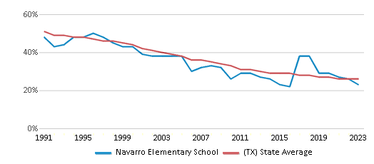 This chart displays the percentage of White students in Navarro Elementary School and the percentage of White public school students in Texas by year, with the latest 2022-23 school year data. This chart displays the percentage of White students in Navarro Elementary School and the percentage of White public school students in Texas by year, with the latest 2022-23 school year data.