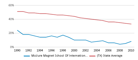 This chart displays the percentage of White students in Mcclure Magnet School Of International Studies and the percentage of White public school students in Texas by year, with the latest 2009-10 school year data. This chart displays the percentage of White students in Mcclure Magnet School Of International Studies and the percentage of White public school students in Texas by year, with the latest 2009-10 school year data.