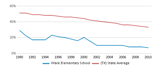 This chart displays the percentage of White students in Ware Elementary School and the percentage of White public school students in Texas by year, with the latest 2009-10 school year data. This chart displays the percentage of White students in Ware Elementary School and the percentage of White public school students in Texas by year, with the latest 2009-10 school year data.