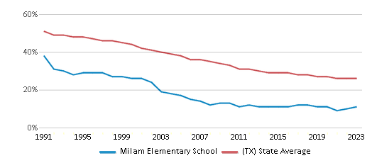 This chart displays the percentage of White students in Milam Elementary School and the percentage of White public school students in Texas by year, with the latest 2022-23 school year data. This chart displays the percentage of White students in Milam Elementary School and the percentage of White public school students in Texas by year, with the latest 2022-23 school year data.